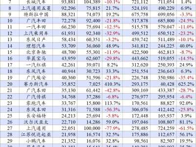 9月车企激战：比亚迪奇瑞吉利领跑，新势力何去何从？