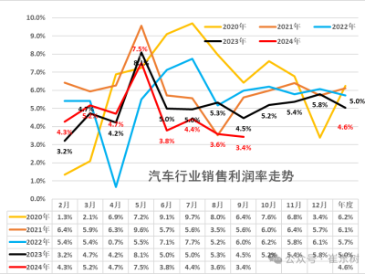 9月汽车行业利润率大幅下滑，同比骤降28.5%至3.4%