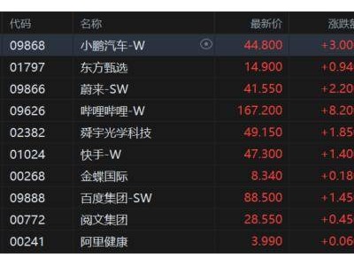 港股恒指微涨0.04%，钢铁股强势，三桶油却走低为何？