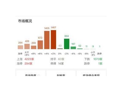 沪指震荡上扬0.68%，近300股涨停掀起市场小高潮！