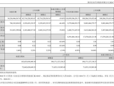 长安汽车2024年Q3营收下滑近两成，何因致此？