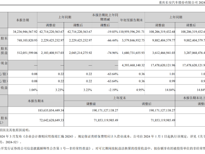 长安汽车Q3营收同比下降19.85%，净利润同比下降66.44% | 财报见闻