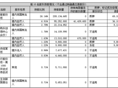 拉卡拉三季度营收14亿，净利同比降48%，孙浩然减持引关注