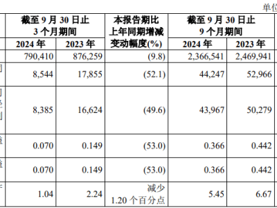 油价下跌拖累，中石化Q3净利同比骤降52.1%，中海油营收下滑 | 财报见闻