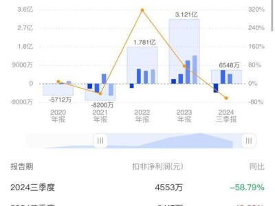 拓荆科技Q3扣非净利大幅下滑，近六成跌幅引关注