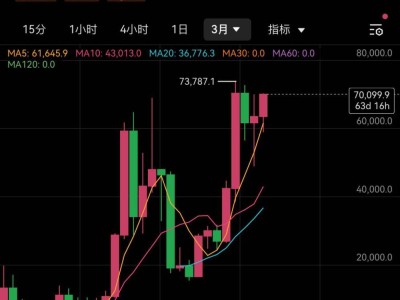 比特币重返7万美元大关，加密货币概念股集体狂欢！