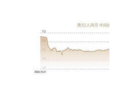 10月29日人民币对美元中间价报7.1283元 上调24个基点