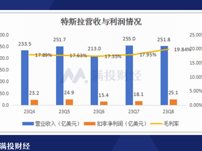 特斯拉利润重归增长，新增长点明年能否如约而至？