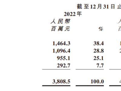 商汤十周年巨亏525亿，减员重组押注AI，盈利何时见？