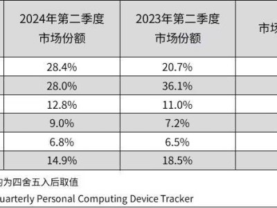 双十一购物节，华为平板再领风骚，三季度国内市场份额稳居榜首！