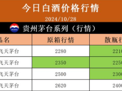 飞天茅台再度下探，电商平台价格逼近2000元