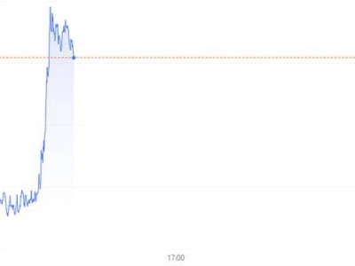 比特币飙升，港股加密概念股跟涨，OSL集团暴涨15%！