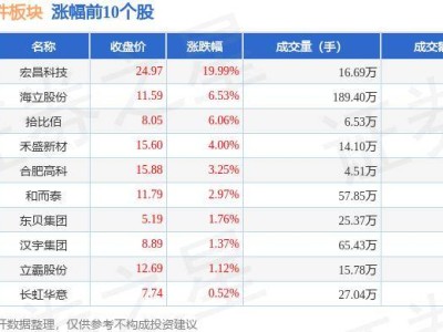 家电零部件板块10月29日走低，朗迪集团领跌引关注