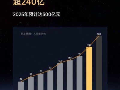 雷军宣布：小米研发投入再升级，今年240亿明年破300亿！