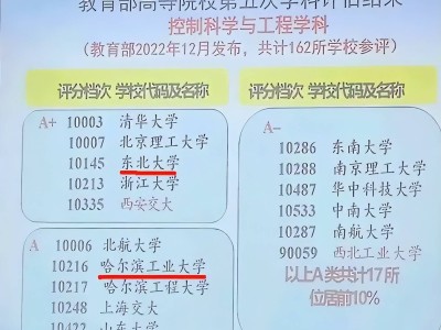 第五轮控制科学评级结果曝光：哈工大遗憾降级，东北大学跃居A+