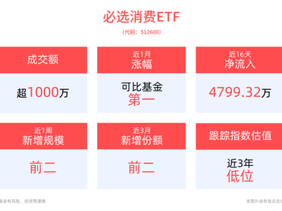 贵州茅台三季报披露，行业有望迎来估值拐点，必选消费ETF(512600)持续“吸金”