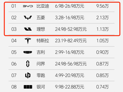 10月第四周销量榜：理想逆袭特斯拉，宝马重返榜首，小米破纪录！