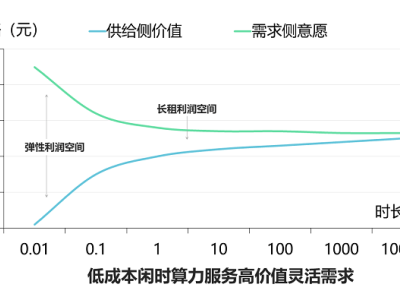 00后清华团队破局，弹性算力挑战行业“不可能”