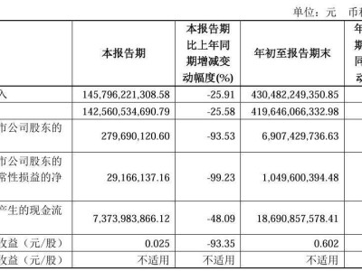 上汽集团业绩大滑坡！2024年第三季度净利润同比暴跌93.53%，仅剩2.79亿元