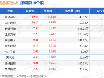 蔚来汽车概念股逆市飘红，诚迈科技领涨，主力资金大举净流入！