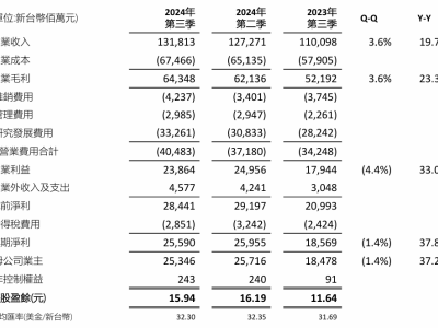 联发科2024年Q3业绩亮眼：净利润255.9亿新台币，同比劲增37.8%！