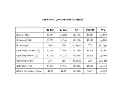 AMD三季度营收破68亿美元大关，但前景不明，股价应声下跌超7%