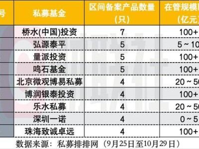 924行情满月盘点：私募产品备案近300只，量化策略受青睐，邬传雁旗下新品亮相！