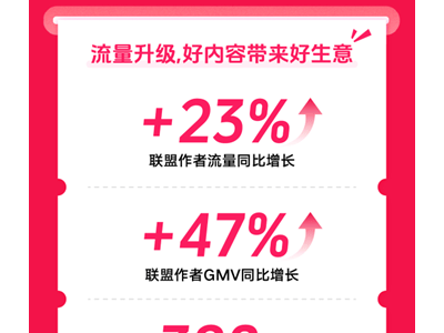 抖音电商公布双11半程数据：380个直播间GMV破千万元，达人GMV同比增长68%