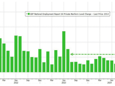 美国10月ADP就业人数超预期增至23.3万人，企业招聘速度创一年多以来新高