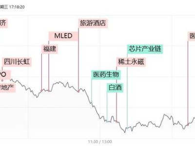 创业板指的缩量下滑，华为产业链却逆势崛起，高标股反包现象引关注！