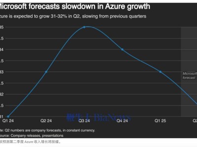 微软云业务增长放缓，第二季度市场表现如何引关注！