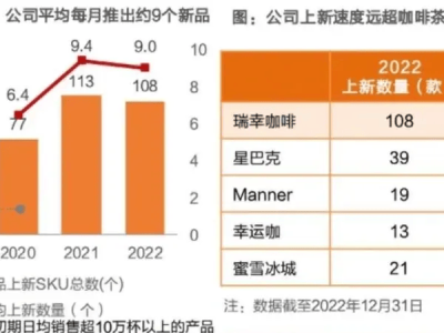 瑞幸单季营收破百亿，问路美国一石二鸟