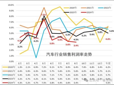 汽车行业繁荣背后：利润已跌至冰点，何去何从？