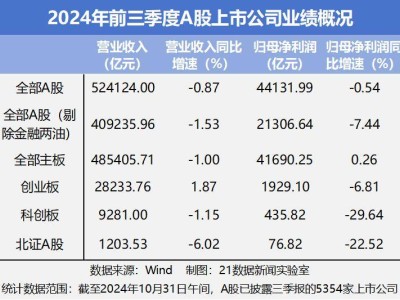 A股三季报惊艳亮相：542家公司净利翻倍，6家飙升超百倍！