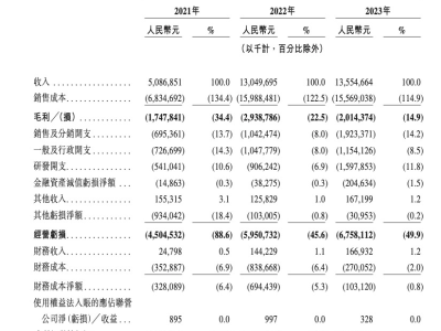 哪吒汽车为扭转现金流将裁员降薪，能否成功渡过难关？