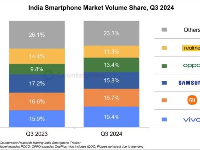 vivo逆袭！2024年第三季度印度手机市场出货量夺冠，实力登顶！