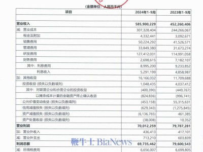 华为发布业绩报告：前三季度豪赚628.7亿元，表现强劲！