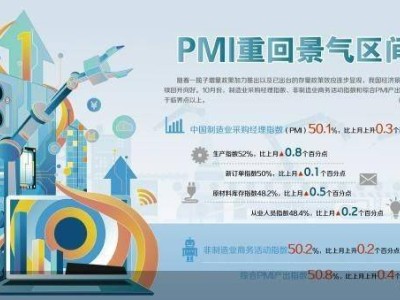 制造业强势回归！PMI重回扩张区间，经济复苏信号明显