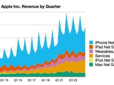 苹果iPhone销量持续攀升：16系列超越15，14系列成过去式？