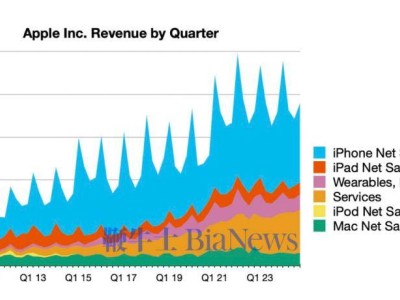苹果第四财季财报出炉：营收近千亿美元，利润达147亿！