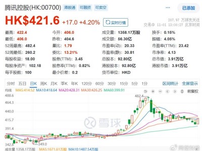 腾讯控股股价劲升4%，游戏巨头国际化布局显成效？