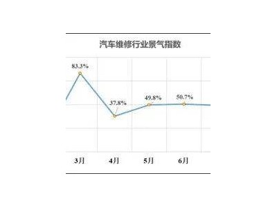 2024年前三季度中国汽车维修行业景气指数揭晓，市场走向如何？