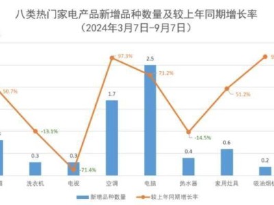 以旧换新半年见成效，八类家电销量猛增33%！