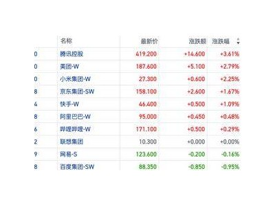 恒指缩量反弹，周期股活跃！空头加码，港股风向何处吹？