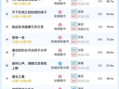 《闪婚后我成了大佬的掌中之物》登顶短剧热度榜，大盘高达5978万！