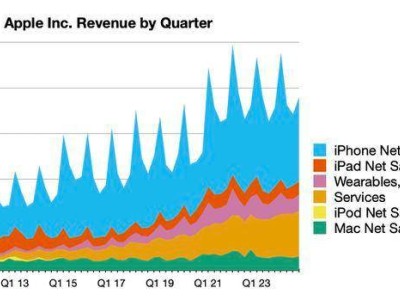 苹果iPhone销量持续攀升：16系列超越15，14系列已成过去式？