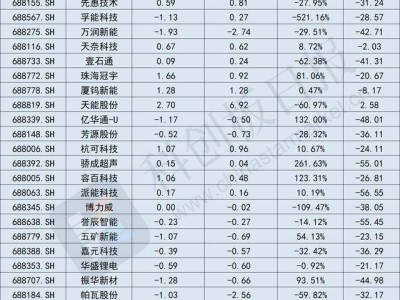 科创板锂电三季报揭秘：净利增长难寻，电池材料出口现分化趋势