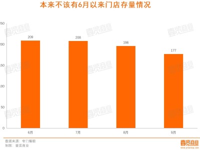 头部品牌大规模闭店，果咖的故事讲不下去了？