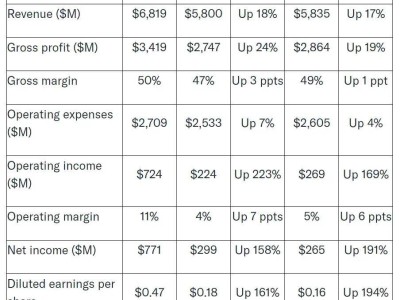 AMD单季强劲吸金68亿美元，净赚15亿再出手，ZT Systems成新囊中之物？