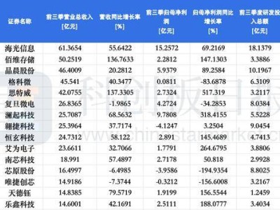 科创板芯片设计板块三季报亮眼：龙头企业业绩突出，消费电子与AI需求旺盛